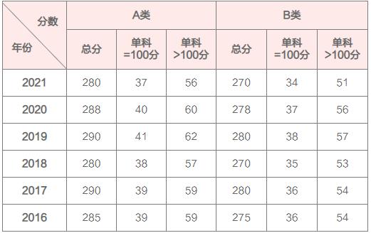 考研理学单科分数线解析