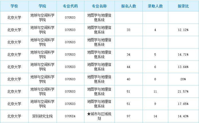 1.建筑学考研难度排名：