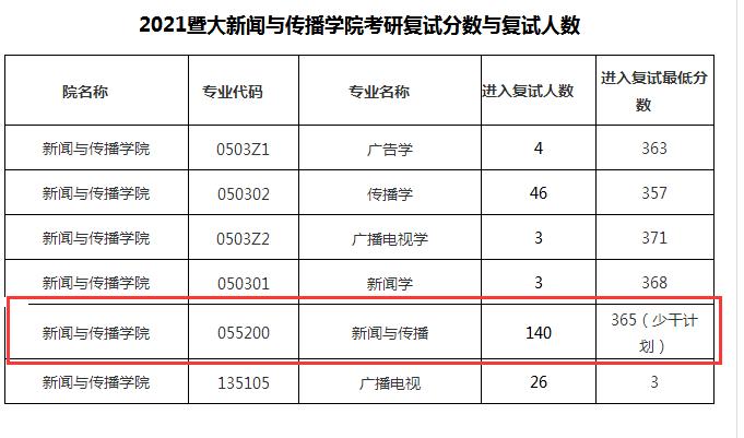 新闻传媒考研招生院校