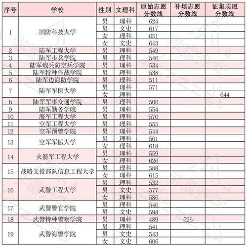 军校生考研指导与建议