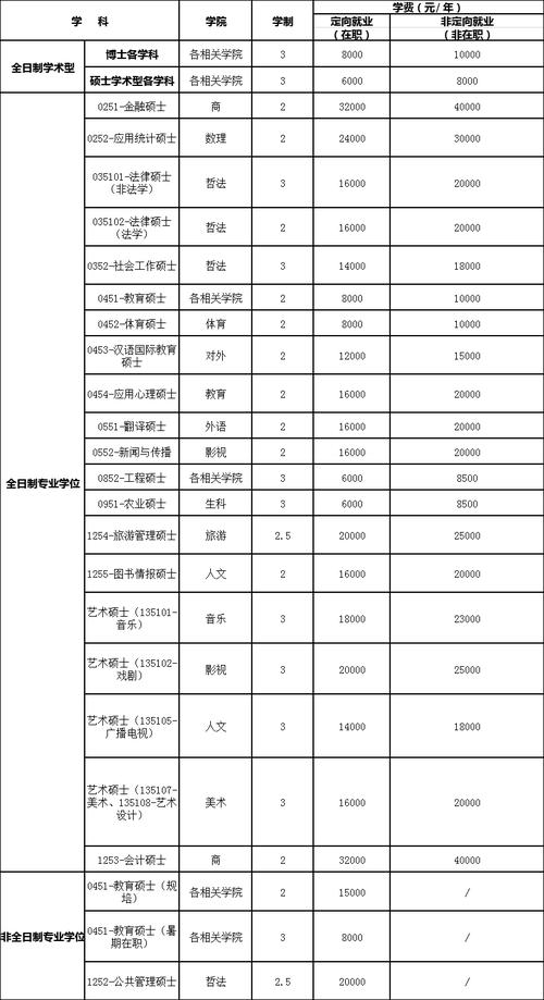 护理考研学费费用分析