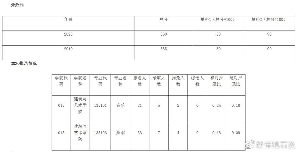 1.舞蹈考研专业分数线概述