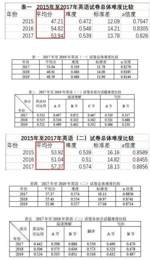 考研真题平均分解析及应对建议