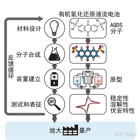 化学加工考研方向