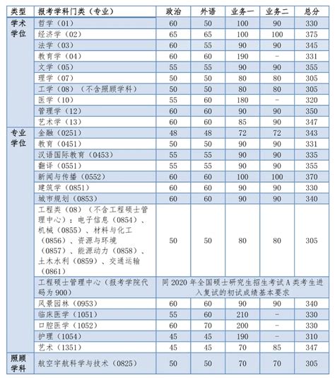 考研分数线各学校