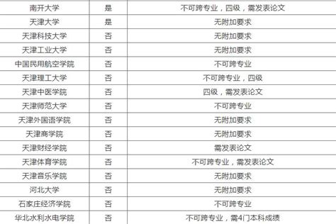 哪些大学专科生可以直接考研