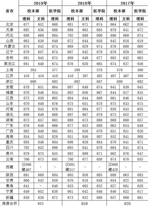 上海交大考研分数线