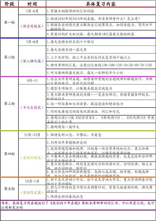 考研英语一阅读时间分配表