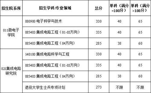 考研西电多少分就稳了