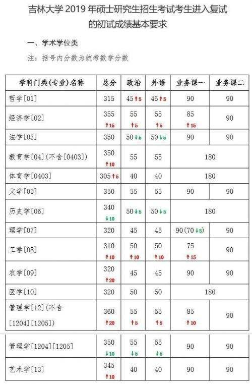 考研文科分数线是多少