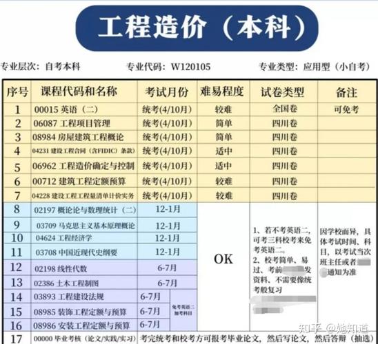 会计考研工程造价方向