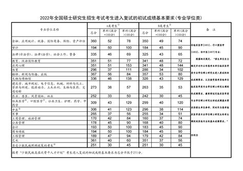 考研究生多少分录取