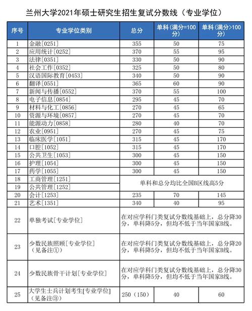 兰州大学考研录取名单