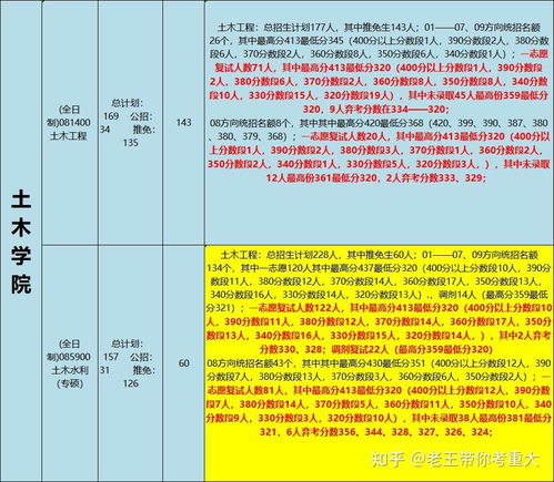 土木考研难吗