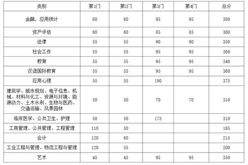 东南大学考研分数线2023