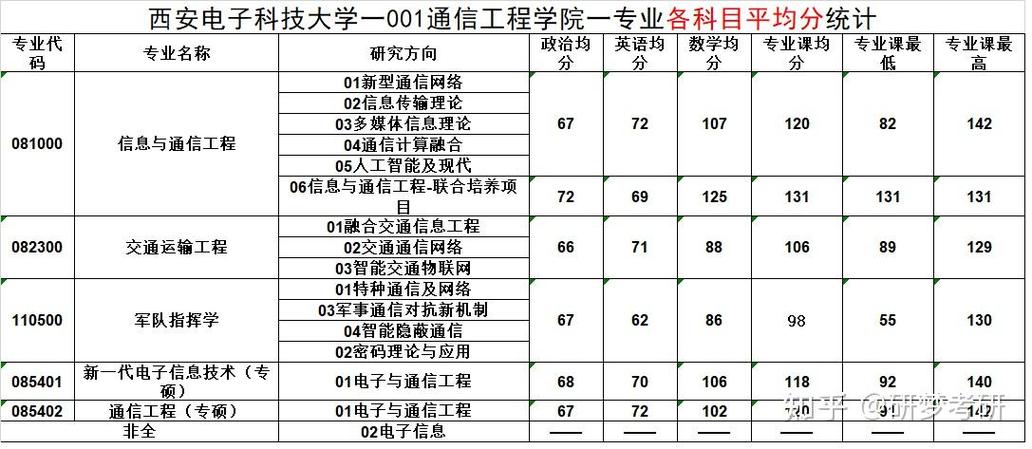 长安大学通信工程考研指南