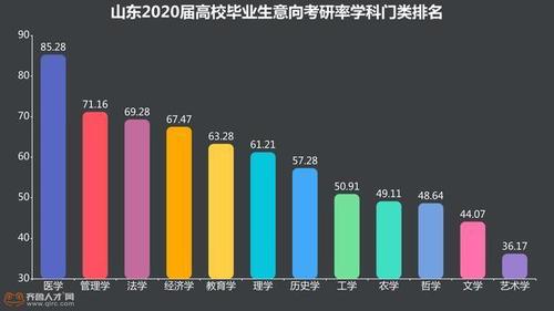 山东外贸考研率情况分析