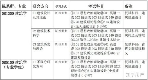 建筑学考研调剂信息