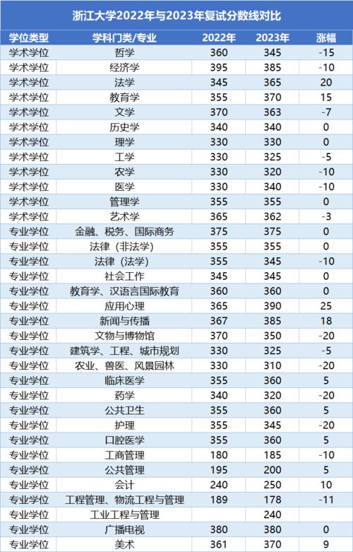 浙江大学公卫考研分数线