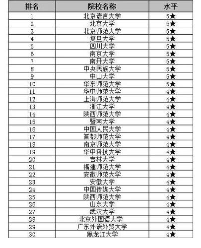 会计专硕考研院校排名