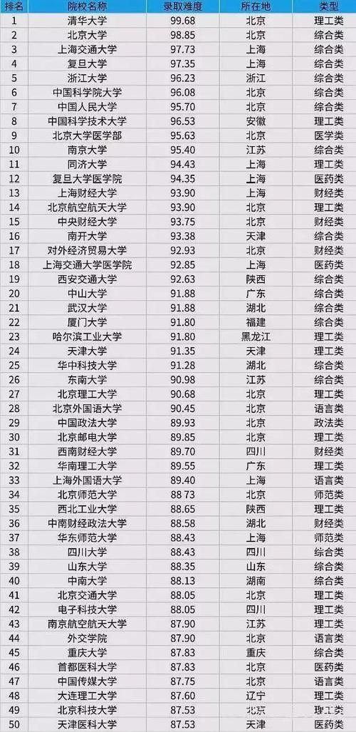 全国考研难度最大的大学排名及解析