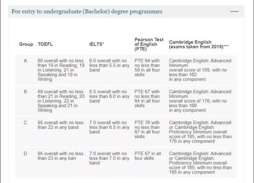 年英国院校高考成绩要求