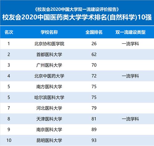 校友会中国医药类大学一流学科排名，南京中医药大学前三