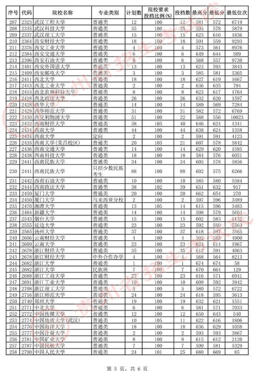 年河南高考文科本科一批院校平行投档最低分线差及位次汇总表