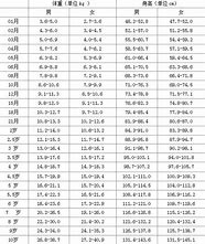 儿童标准身高体重对照表2022