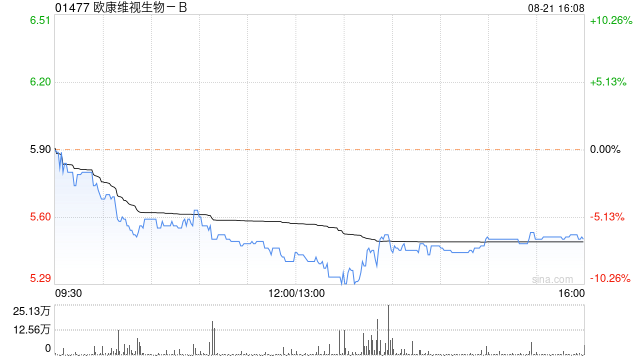 欧康维视生物-B于8月21日斥资614.05万港元回购112.65万股
