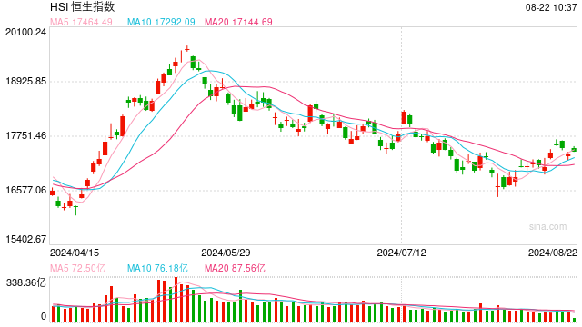 快讯：港股恒指涨0.61% 科指涨1.63%小米集团涨超5%