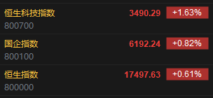 快讯：港股恒指涨0.61% 科指涨1.63%小米集团涨超5%