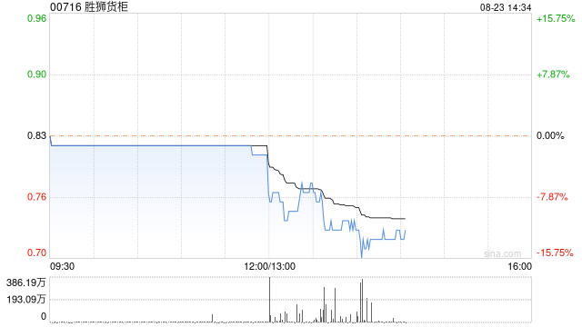 胜狮货柜发布中期业绩 股东应占溢利1719.9万美元同比增长75.93%