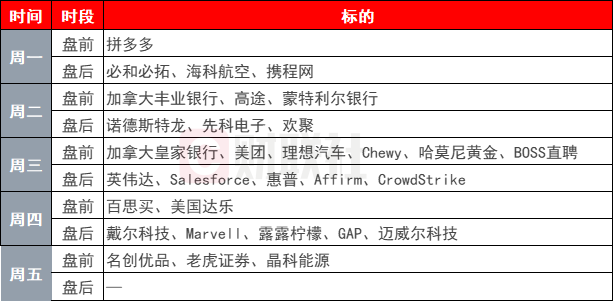 环球下周看点：美联储最青睐通胀指标将出炉 英伟达财报考验AI交易