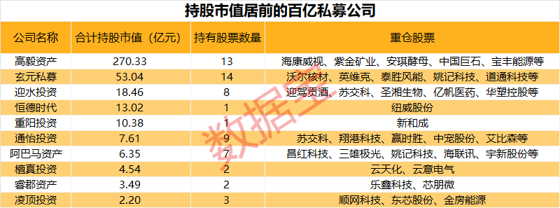 百亿私募重仓股揭秘，新进重仓10股！高毅资产现身13股，持仓安防龙头市值超100亿元