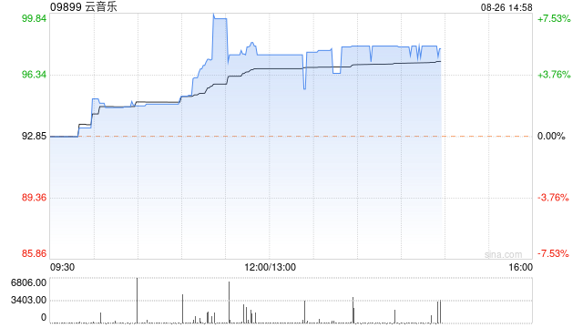 招银国际：维持云音乐“买入”评级 目标价上调至115港元