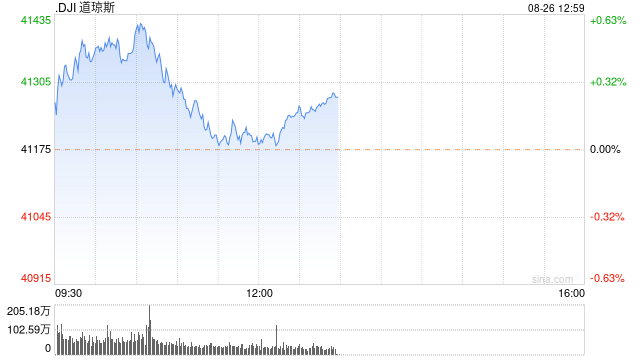 早盘：美股涨跌不一 道指创盘中新高