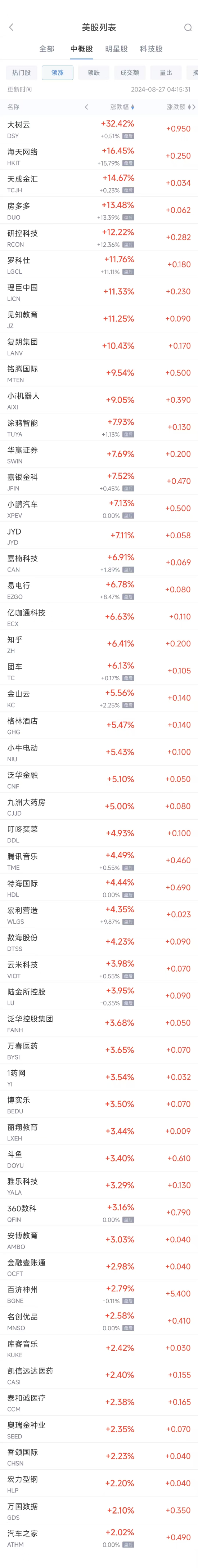 周一热门中概股涨跌不一 小鹏涨7.1%，拼多多暴跌28.5%