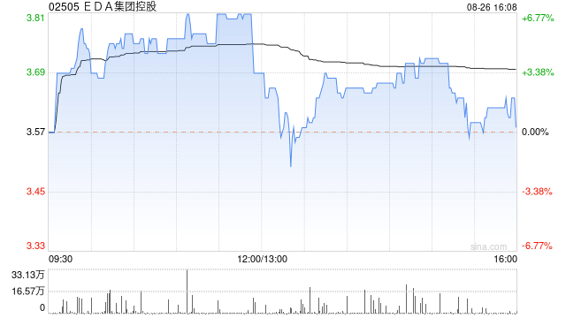 EDA集团控股认购及赎回若干理财产品