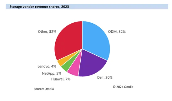 Omdia：预测到2028年数据中心存储收入将达到1030亿美元