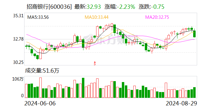 招商银行：上半年净利润同比下降1.33%