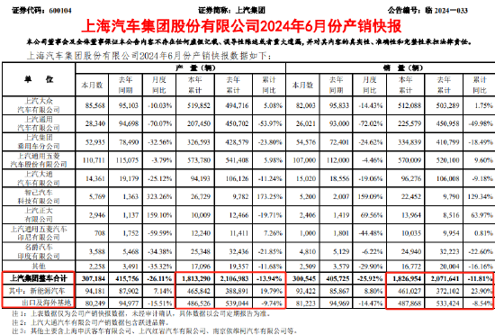 千亿上汽突发！扣非净利润，暴跌超80%