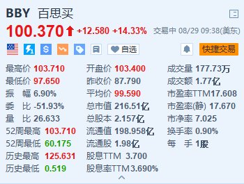 百思买涨超14.3% Q2营收超预期 上调全年盈利指引