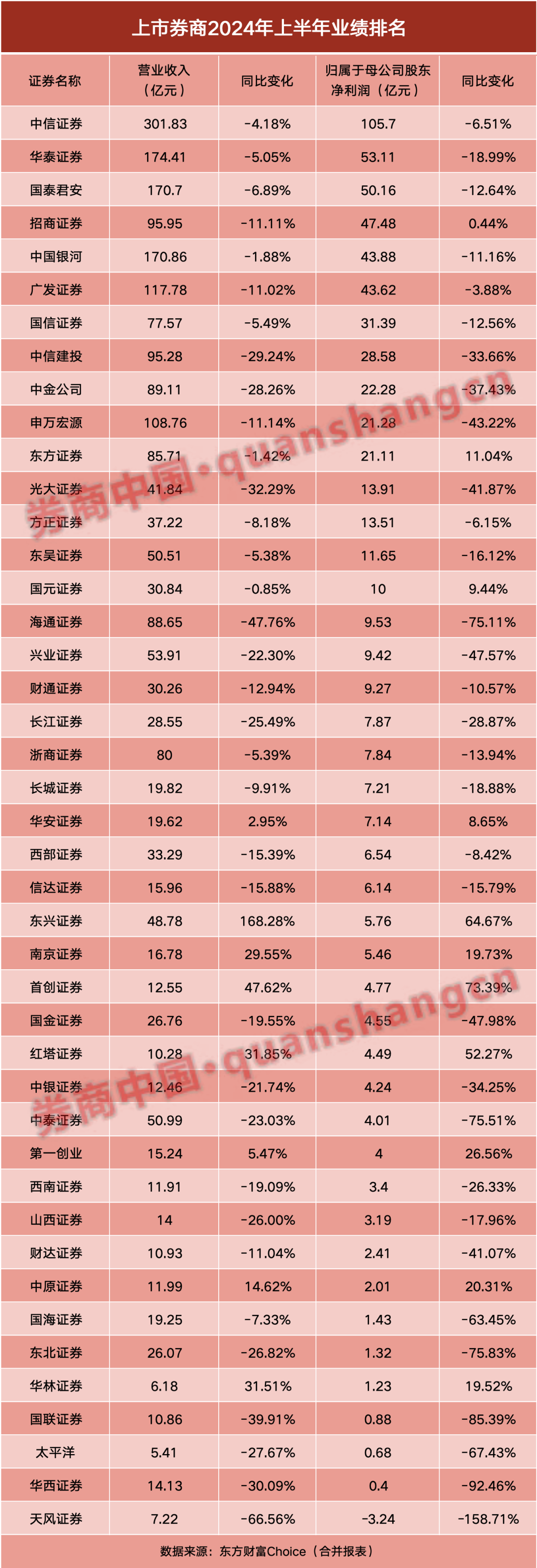 券商半年报成绩单出炉！自营挑大梁