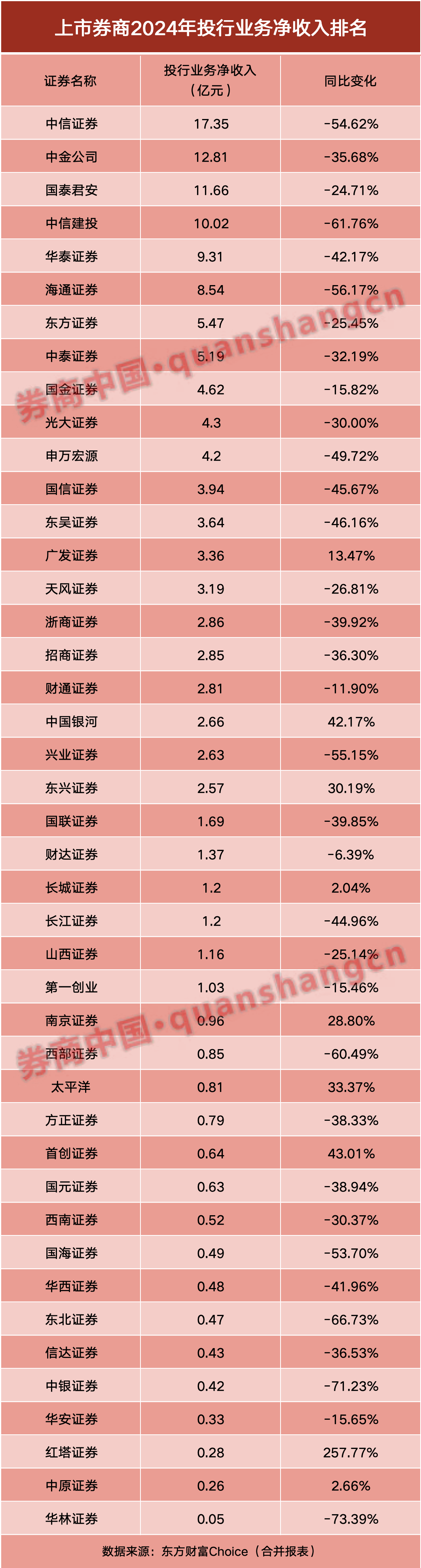 券商半年报成绩单出炉！自营挑大梁