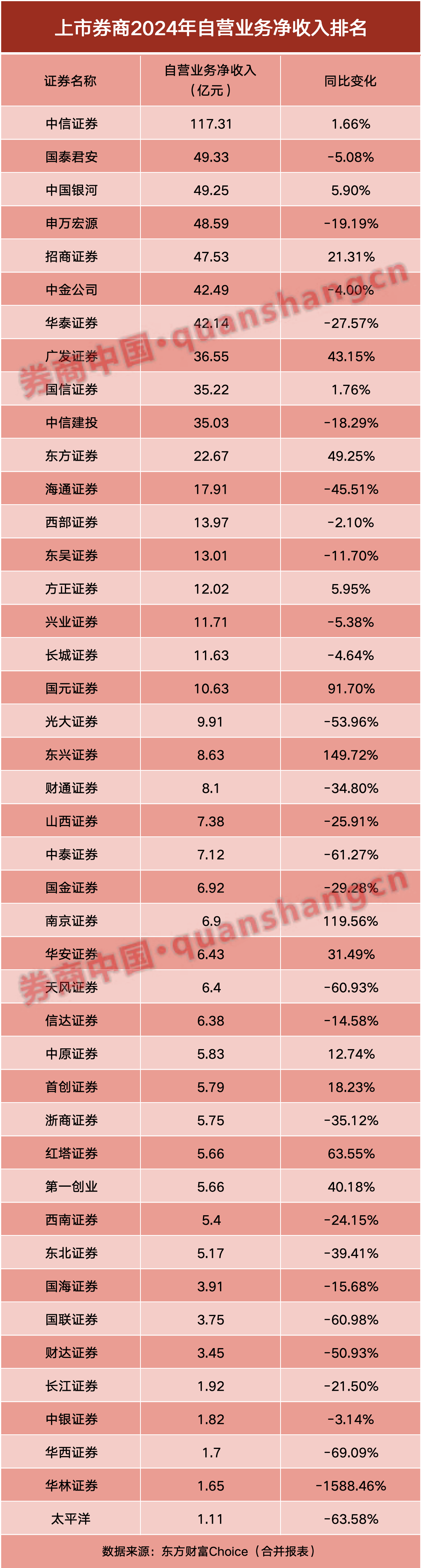 券商半年报成绩单出炉！自营挑大梁