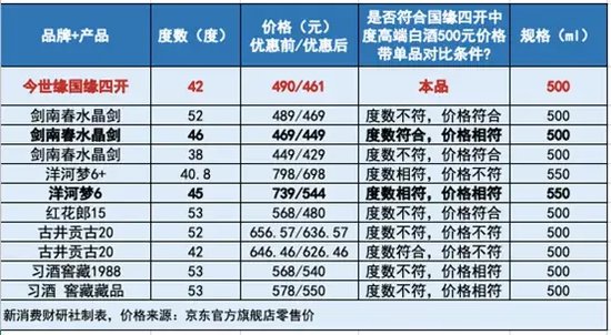 震惊！今世缘还没出江苏，国缘四开却成了“中国销量第一”？