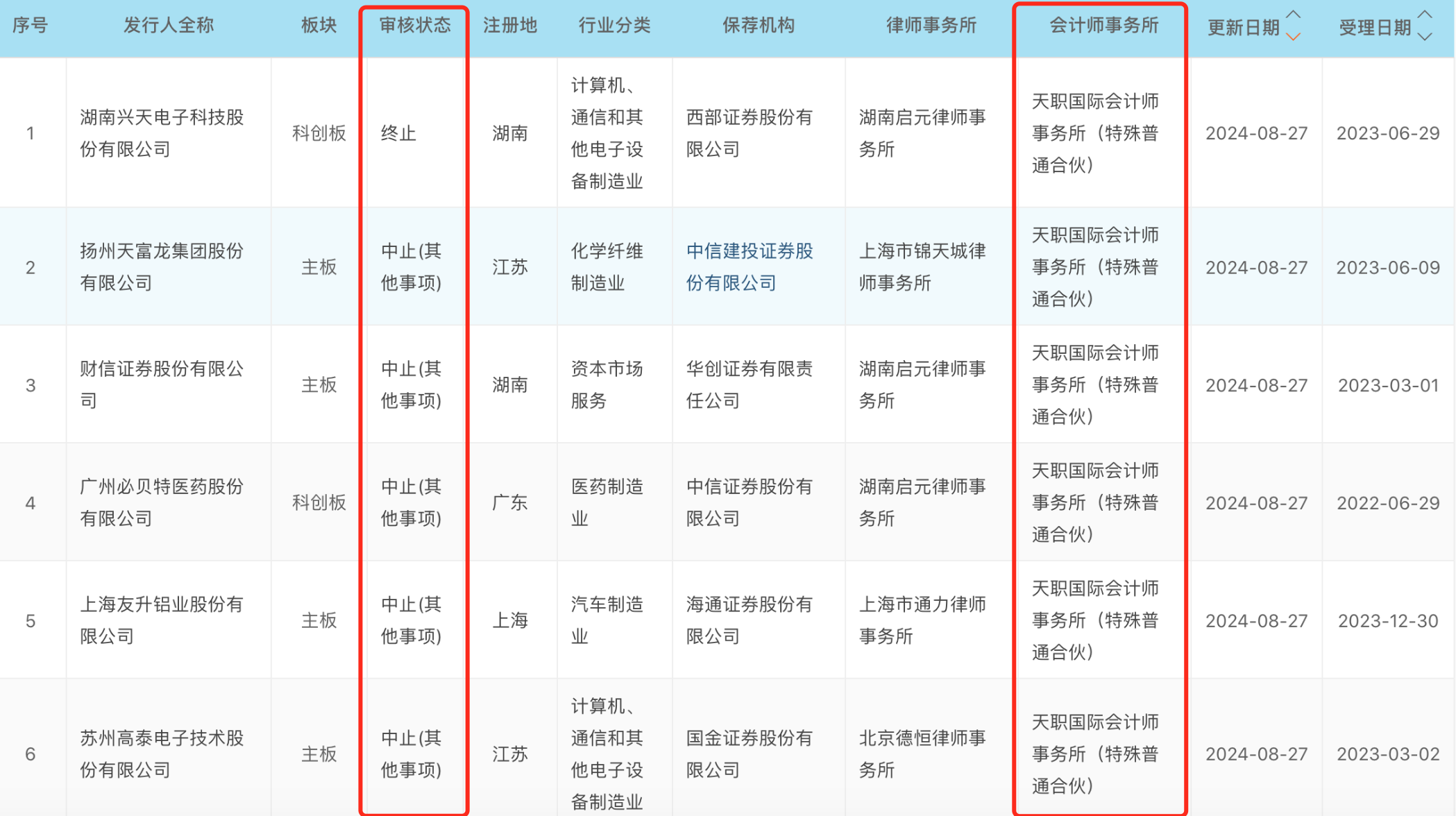 过会超过一年半至今未提交注册，博华科技又“踩雷”造假会计师中止IPO