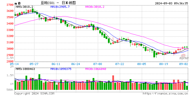 光大期货：9月3日农产品日报