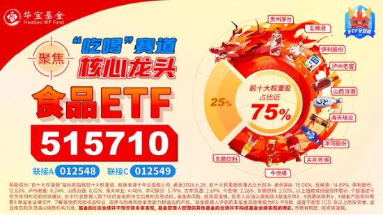 “茅五泸汾”集体飘红，食品ETF（515710）盘中上探1.71%！机构：食饮板块下半年需求有望提振